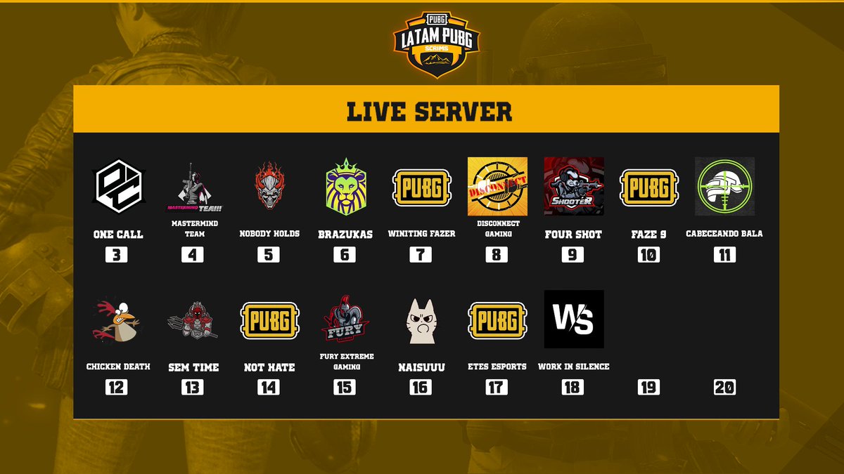 LatamPUBGScrims's tweet photo. 65 Times/Equipos Jogando/Jugando = 260 Jogadores Hoje/Hoy
Lobby Event Server = 16 Times
Lobby 1 Live Server  = 17 Times
Lobby 2 Live Server = 16 Times
Lobby 3 Live Server = 16 Times
https://t.co/5YNv3AiHQB
https://t.co/X6ThhojVdD

@PUBG_BR @LatamPUBG @PUBGEsportsBRA https://t.co/Qv8bv51Bad