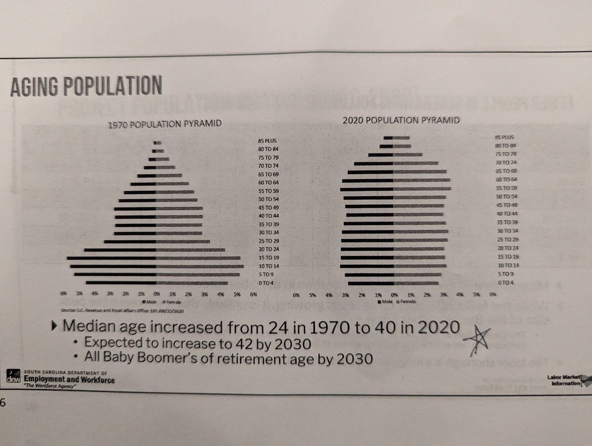 CClaiborneL's tweet photo. 👀 Median age in South Carolina  increased from 24 in 1970 to 40 in 2020. https://t.co/BWvh0gVgud