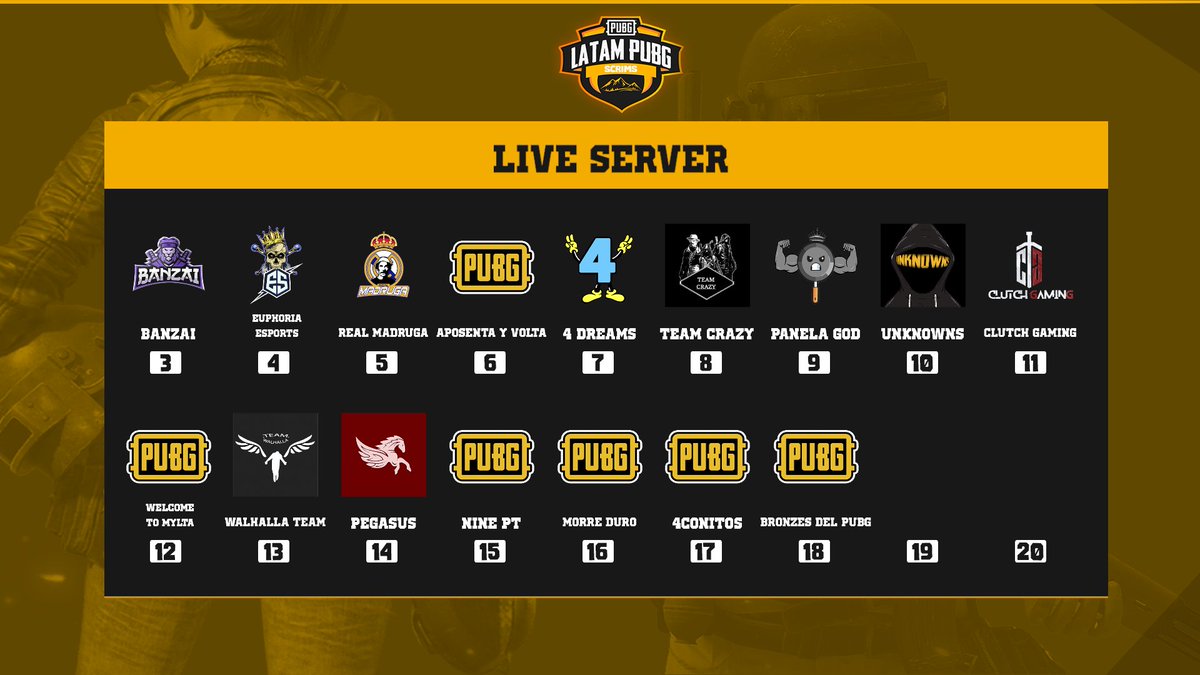 LatamPUBGScrims's tweet photo. 65 Times/Equipos Jogando/Jugando = 260 Jogadores Hoje/Hoy
Lobby Event Server = 16 Times
Lobby 1 Live Server  = 17 Times
Lobby 2 Live Server = 16 Times
Lobby 3 Live Server = 16 Times
https://t.co/5YNv3AiHQB
https://t.co/X6ThhojVdD

@PUBG_BR @LatamPUBG @PUBGEsportsBRA https://t.co/Qv8bv51Bad