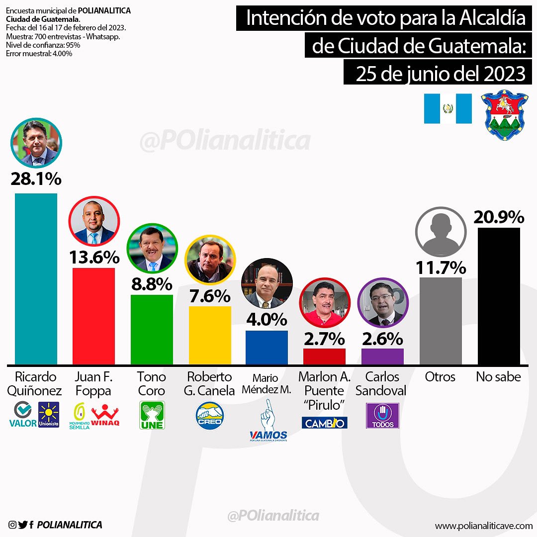polianalitica's tweet photo. 📊🇬🇹 Intención de voto para la Alcaldía de Ciudad de Guatemala - 25 de junio del 2023.

📌 Estudio de campo realizado por @polianalitica en Centroamérica del 16 al 17 de febrero ✅ https://t.co/5lyNOa9bpQ