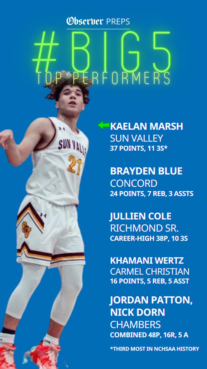Tuesday's #BIG5 Top Performers from <a href="/ConcordMBB/">Concord Basketball</a>, <a href="/HoopsRichmond/">RichmondRaiderHoops</a> <a href="/SVHS_Athletics1/">Sun Valley High School Sports</a>, <a href="/jccougarssports/">Julius L. Chambers Athletics</a> and @CCSCougarHoops 

Full Tuesday coverage: bit.ly/3Ksy1Xx
