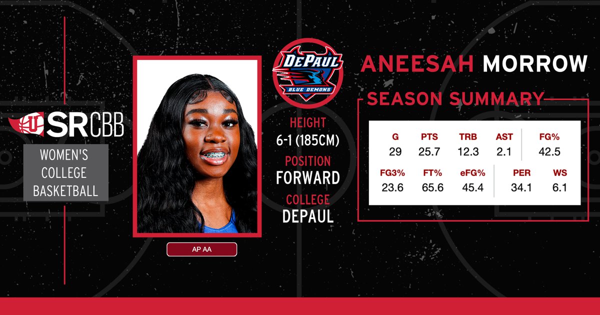 Last night, @AneesahMorrow24 of @DePaulWBBHoops notched the 50th double-double of her collegiate career.

Morrow is the only player in nation averaging 25+ PPG and 12+ RPG.

#NCAAW | #DePaulBall