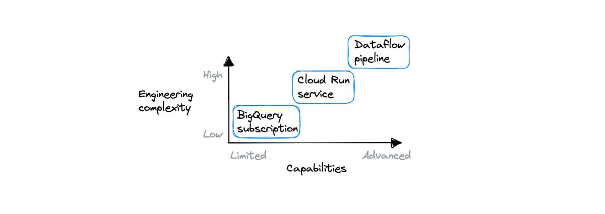 rseroter's tweet image. See, this is the type of architecture-focused post I like reading. It doesn't prescribe the ONLY WAY TO DO THINGS, but rather, shares tradeoffs and options.

Learn about strategies for streaming data pipelines, whether you use @googlecloud or not ... cloud.google.com/blog/products/…
