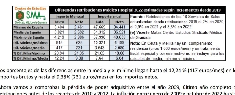Medicilio's tweet photo. Os lo voy a explicar en plan barrio Sésamo a ver si entendéis la estafa de las guardias de 24h que algunos decís que los médicos queremos hacer porque nos forramos.

El sueldo medio bruto de un médico Español son 3821€
Entre 150h ordinarias son 25'47€ brutos por hora ordinaria. https://t.co/p87anmRTr3