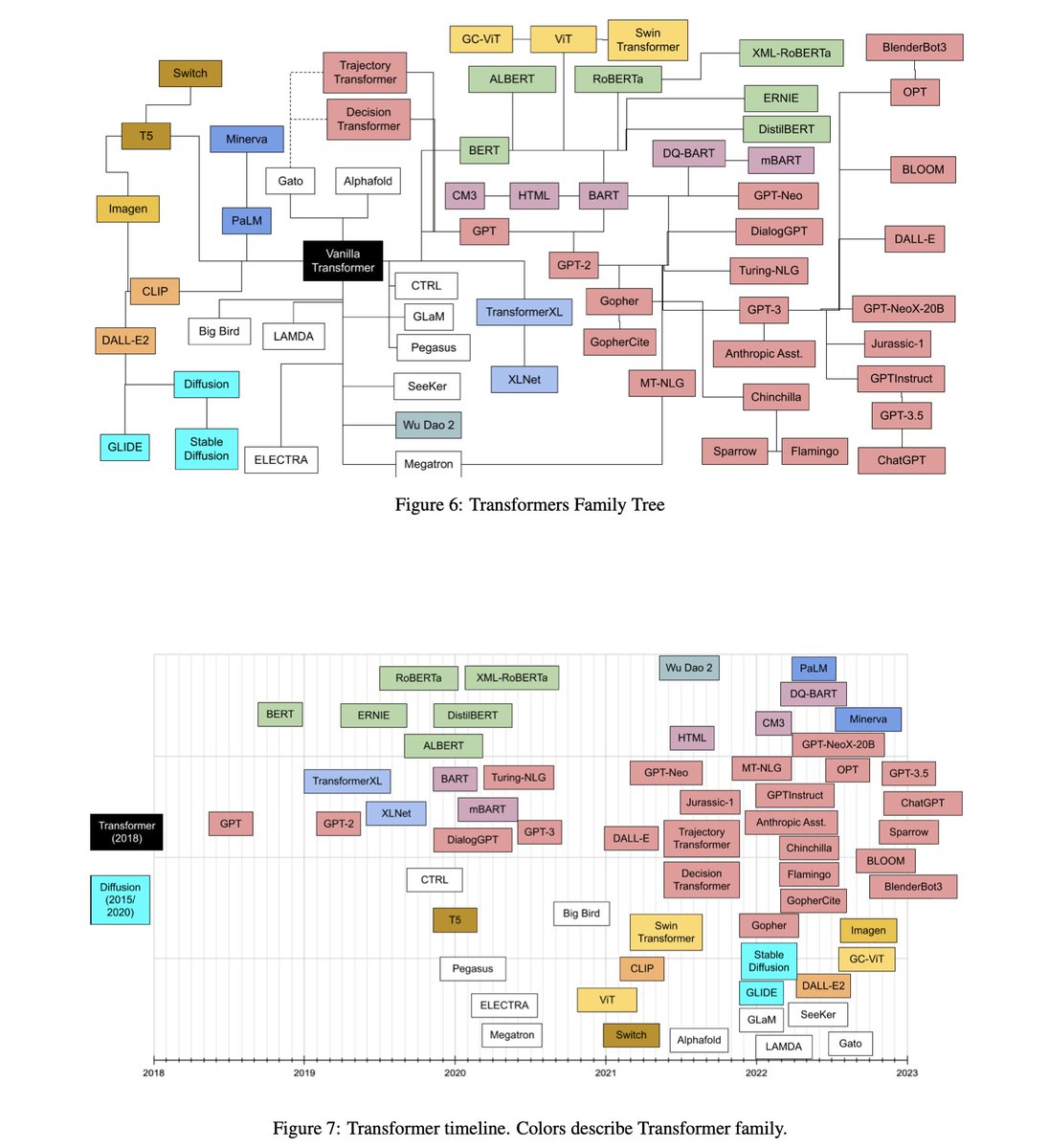 Transformer models: an introduction and catalog

A super concise and brief overview of almost all popular Transformer models. Written well and provide pointers for recent advances in Transformer model architectures.

arxiv.org/abs/2302.07730