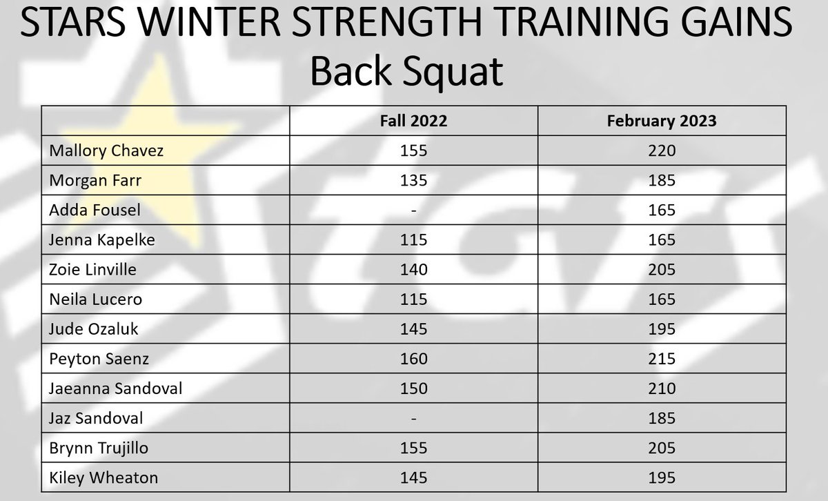 The Stars have been strength training and can't wait to show how our gains help us on the field! 💪🥎
<a href="/MalloryChavez25/">Mallory Chavez</a>
@MorganF75456646
<a href="/AddisonFousel/">Addison Fousel</a>
<a href="/JennaKapelke/">Jenna Kapelke 2026</a>
<a href="/linville_zoie/">Zoie Linville</a>
<a href="/JudeOzaluk/">Jude Ozaluk</a>
<a href="/PeytonSaenz/">Peyton</a>
<a href="/Jaeanna_24/">Jaeanna Sandoval</a>
<a href="/Brynntrujillo13/">Brynn Trujillo</a>
 Neila Lucero Jaz Sandoval Ki Wheaton