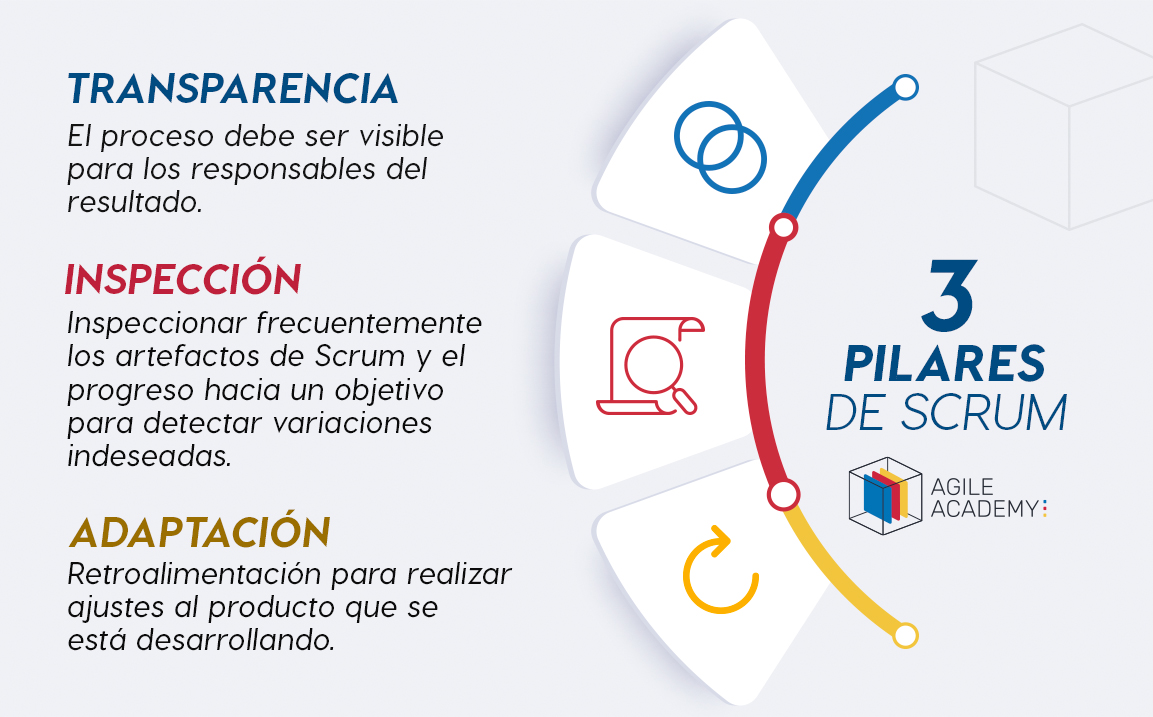🤓 Scrum actualmente es uno de los marcos ágiles de trabajo más conocidos y se sustenta en tres pilares: transparencia, inspección y adaptación. 😲
¿Qué te parecen los pilares de Scrum?
#SCRUM #agile