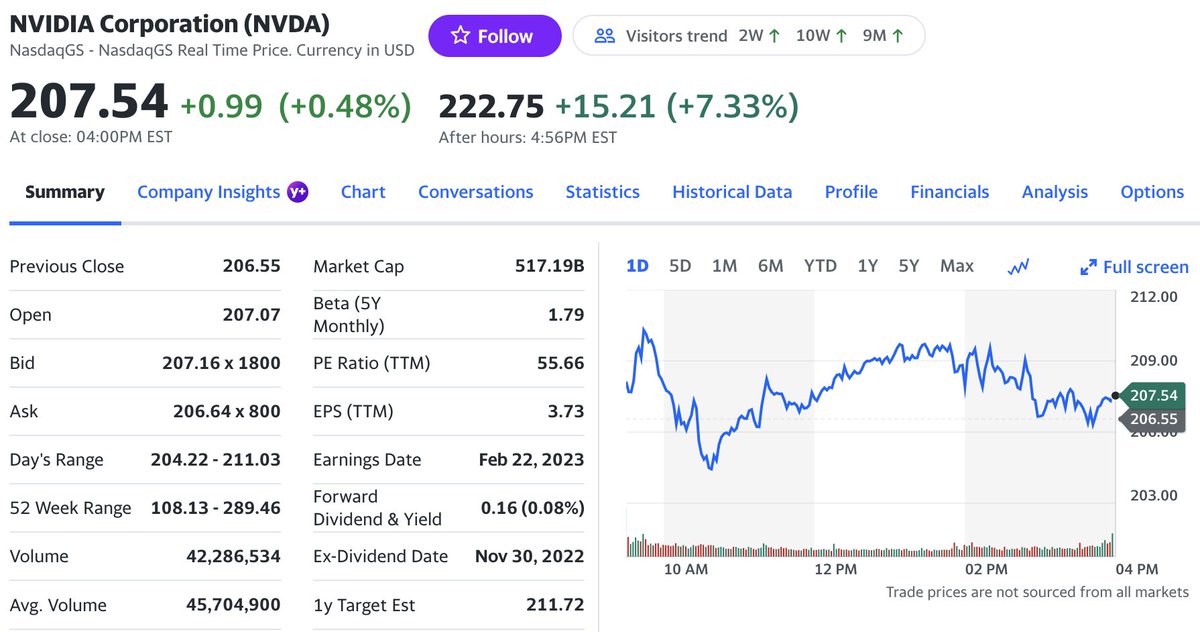 マスオ on Twitter "RT yfinanceplus NVDA shares have surged more than 7