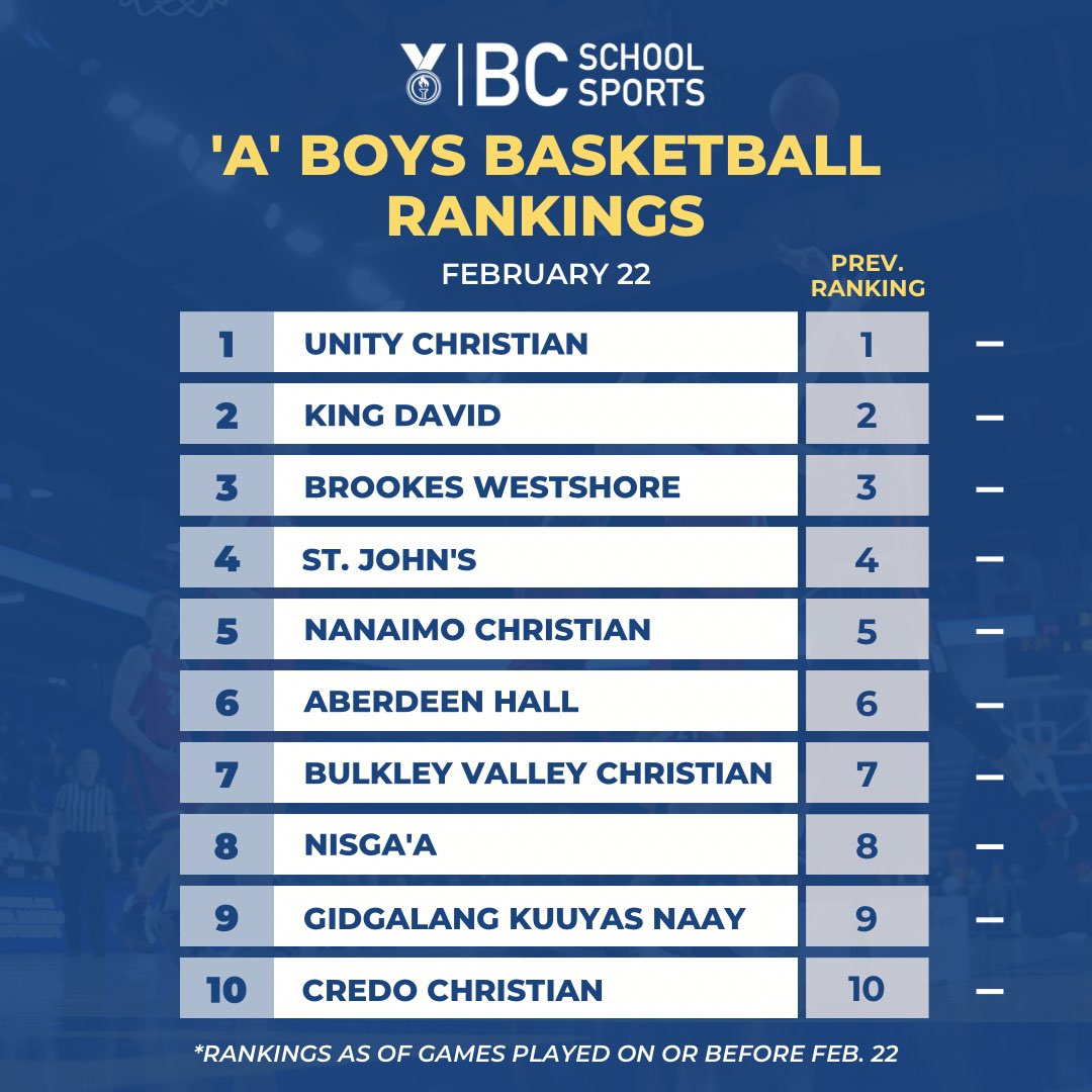 BC School Sports on Twitter "Updated BCSS Boys Basketball rankings
