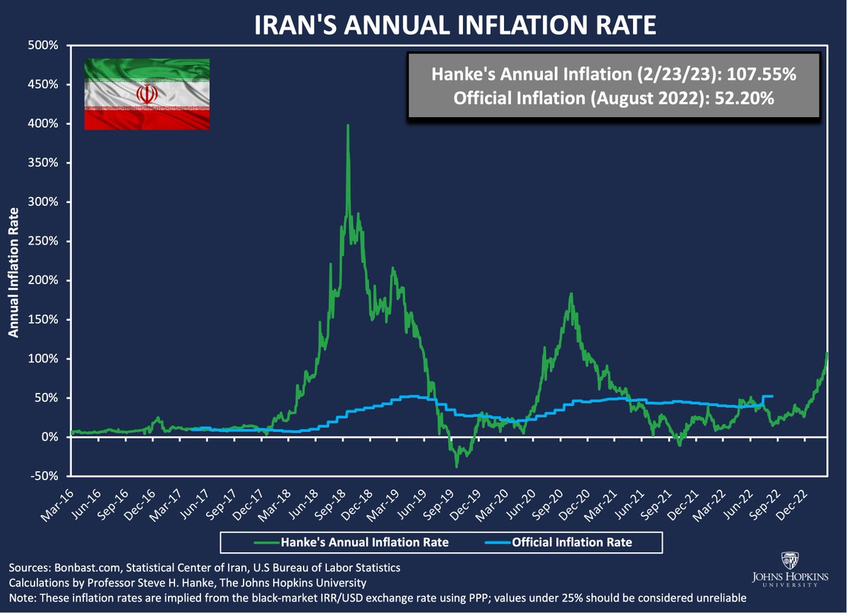 Yesterday, the Tehran Times released Iran's official inflation rate for January. It claims Iran's annual inflation is 47.7%/yr. FALSE. Today, I accurately measure inflation in Iran at 107.55%/yr, more than 2x the bogus number Statistical Center of Iran is feeding the Tehran Times