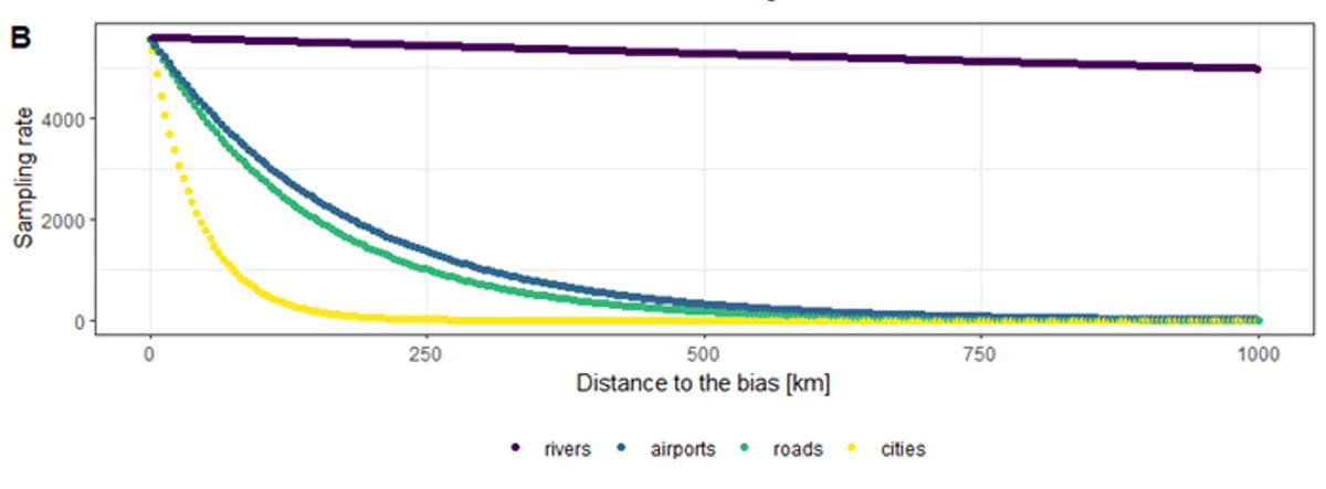 shobird's tweet photo. We can actually detect the impact that features like roads have on the chance of a location being visited. Using the sampbias package in R we can see cities are the best predictor, followed by roads and airports, but rivers aren't very important https://t.co/FX9ESqkxrg