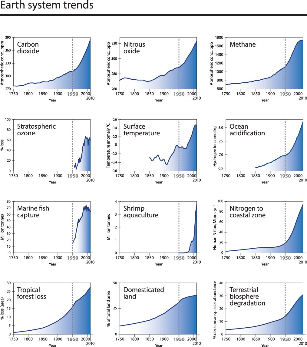 One doesn't need a PhD degree to conclude that these growth & consumption trajectories are not sustainable in the long run. Source: 'The trajectory of the #Anthropocene: The Great Acceleration' by Steffen et al (2015) stockholmresilience.org/research/resea… #PlanetaryBoundaries #LimitsToGrowth