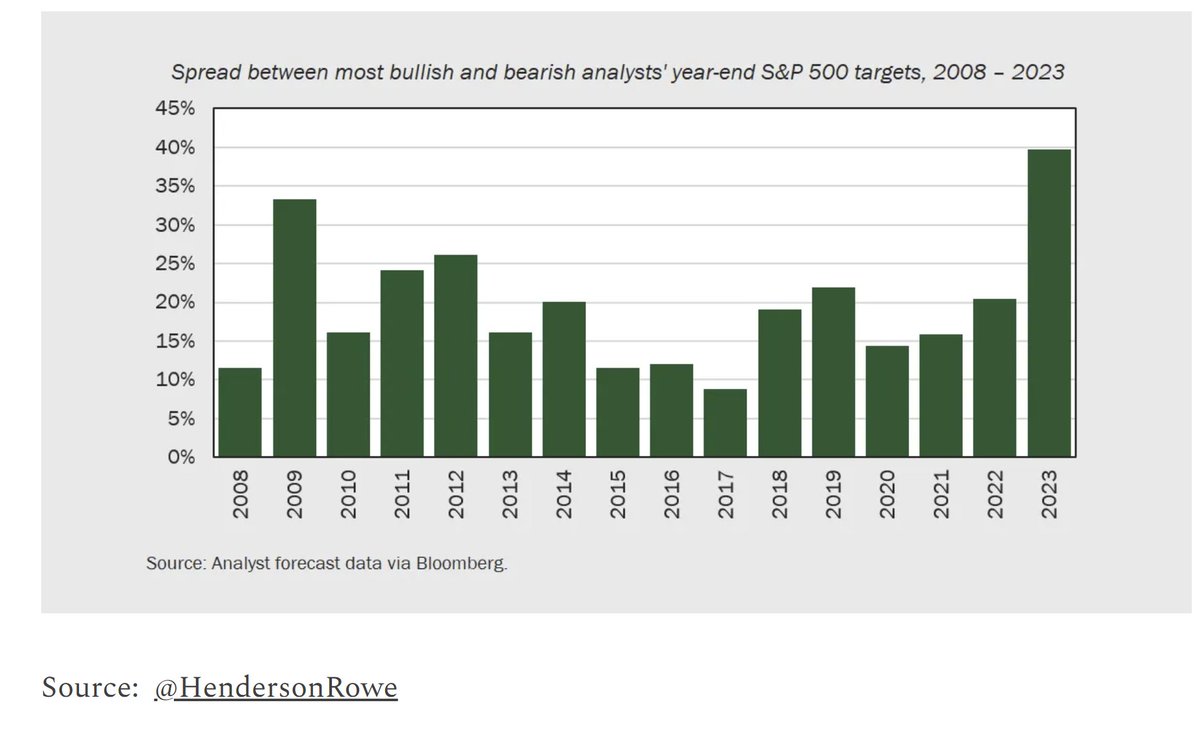 MacroAlf's tweet image. The most bearish and bullish Wall Street analysts differ on their 2023 S&amp;amp;P500 prediction by a whopping 40%, most since 2008

2023 is a year where you can make up a narrative to be a bull or bear

So nobody knows s**t about what's really going on and we make it up along the way