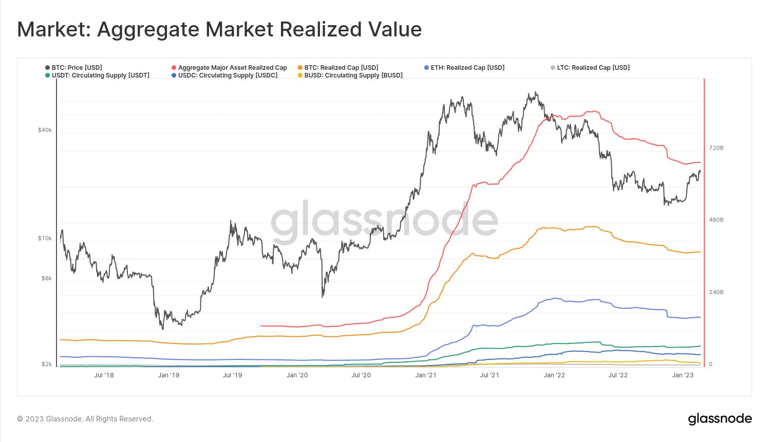 Crypto Market Realized Cap