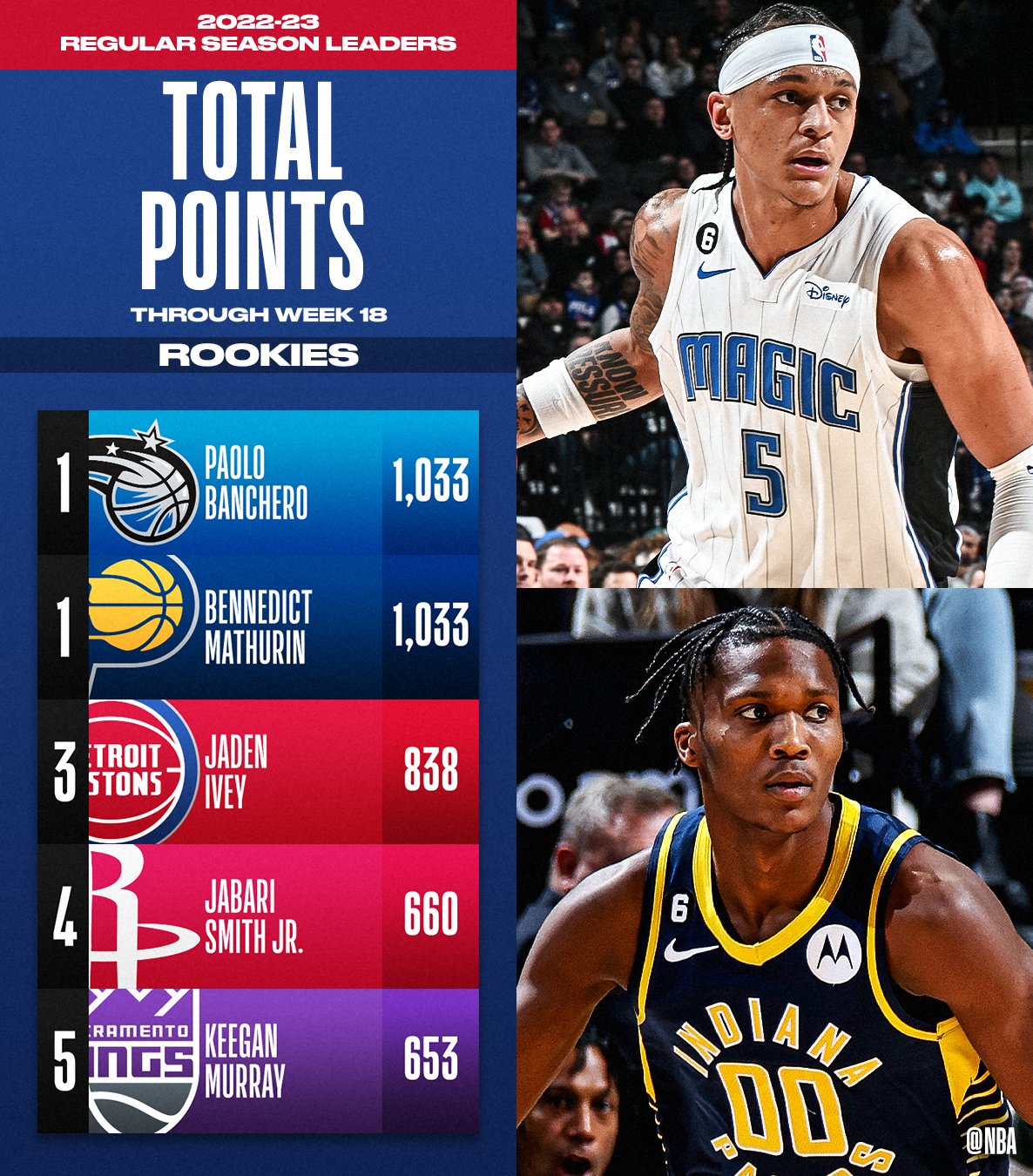 on Twitter "The TOTAL POINTS and POINTS PER GAME leaders