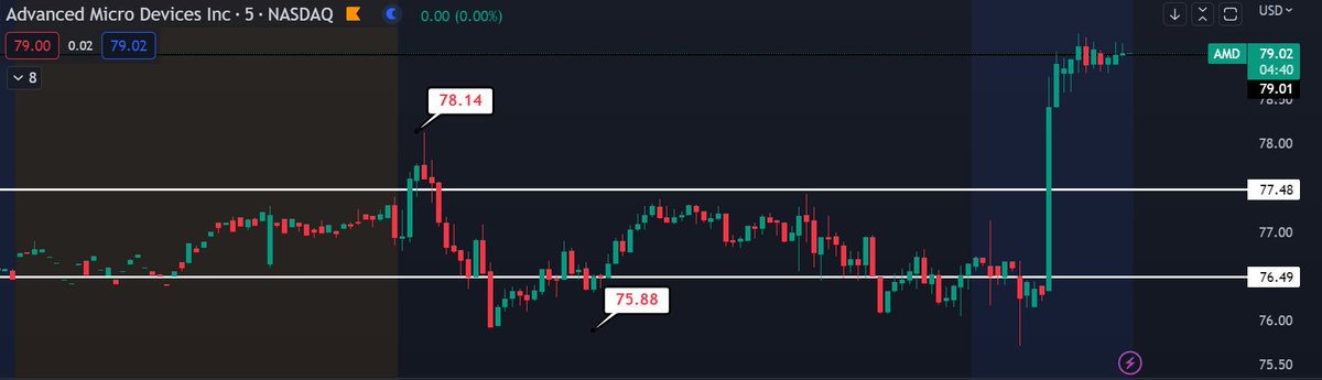 TraderTerritory's tweet photo. Watchlist recap - Again these are just levels, not alerts.

$AAPL - Calls over 150 > Puts under 148 
AAPL nice premarket range and gave a nice short to 147.20 this morning
$AMD - Calls over 77.50 > Puts under 76.50 
Long and short scalps with small moves only. https://t.co/FkVpl1u5Lj