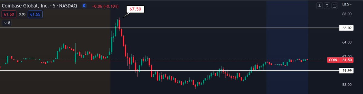 TraderTerritory's tweet photo. $COIN - Calls over 66 > Puts under 60 
Another long and short for +1.5 to upside and +2.5 to downside
$GOOGL - Calls over 92.50 > Puts under 91.50 
Nice selloff under 91.50 for almost +1pt
$META - Calls over 173.50 > Puts under 171
Under 171 paid close to 1.5 pts. https://t.co/t7bXQdqY6x