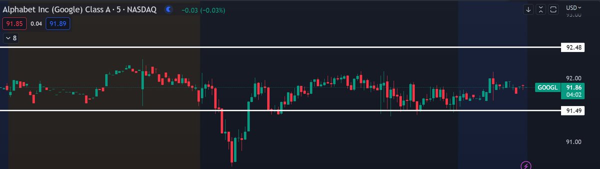 TraderTerritory's tweet photo. $COIN - Calls over 66 > Puts under 60 
Another long and short for +1.5 to upside and +2.5 to downside
$GOOGL - Calls over 92.50 > Puts under 91.50 
Nice selloff under 91.50 for almost +1pt
$META - Calls over 173.50 > Puts under 171
Under 171 paid close to 1.5 pts. https://t.co/t7bXQdqY6x