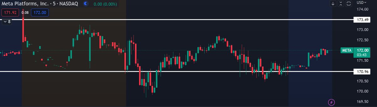 TraderTerritory's tweet photo. $COIN - Calls over 66 > Puts under 60 
Another long and short for +1.5 to upside and +2.5 to downside
$GOOGL - Calls over 92.50 > Puts under 91.50 
Nice selloff under 91.50 for almost +1pt
$META - Calls over 173.50 > Puts under 171
Under 171 paid close to 1.5 pts. https://t.co/t7bXQdqY6x