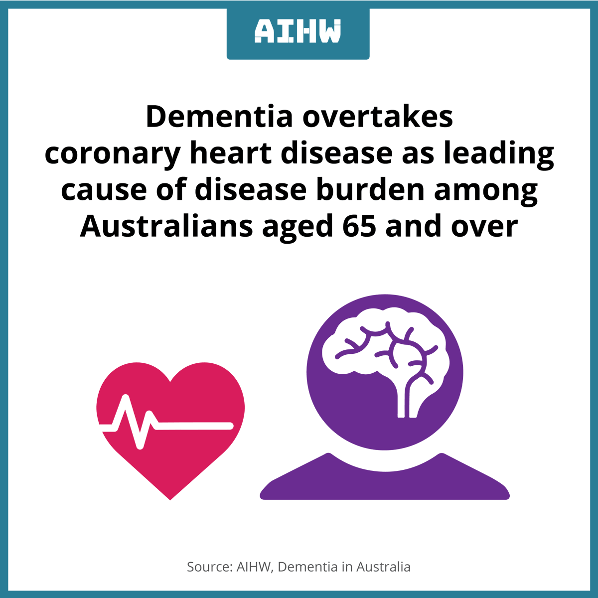 Australian Institute of Health and Welfare (@aihw) on Twitter photo Dementia has overtaken coronary heart disease as the leading cause of disease burden among Australians aged 65 and over. See more: fal.cn/3w4x4
#Dementia #HeartDisease <a href="/BurdenEU/">BurdenEU</a> <a href="/DementiaAus/">Dementia Australia</a> <a href="/ACDPAlliance/">Australian Chronic Disease Prevention Alliance</a> <a href="/heartfoundation/">Heart Foundation</a> Dementia has overtaken coronary heart disease as the leading cause of disease burden among Australians aged 65 and over. See more: fal.cn/3w4x4
#Dementia #HeartDisease <a href="/BurdenEU/">BurdenEU</a> <a href="/DementiaAus/">Dementia Australia</a> <a href="/ACDPAlliance/">Australian Chronic Disease Prevention Alliance</a> <a href="/heartfoundation/">Heart Foundation</a>
