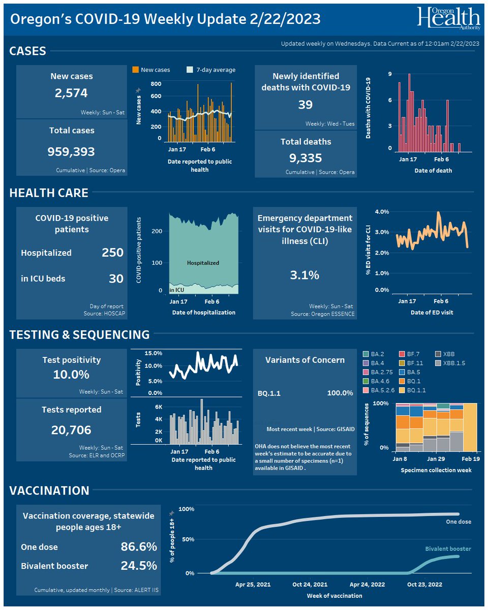 OHAOregon's tweet photo. We’re tracking data to understand the spread of COVID-19 in Oregon. This dashboard is updated weekly.

Data are provisional and subject to change.

For more information, including COVID-19 data by county, visit https://t.co/o5EafFBf2F https://t.co/8I4UyQ56qO