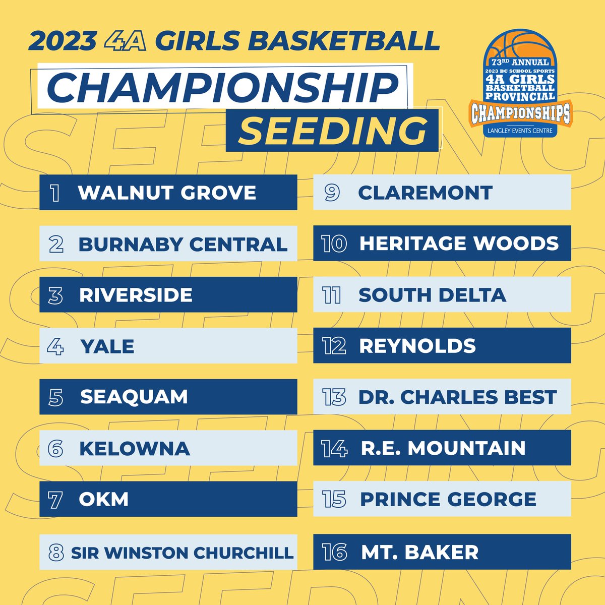 BC School Sports (@bcschoolsports) on Twitter photo Your 2023 BCSS 4A Girls Basketball Championship Bracket! Walnut Grove head into the tournament as the 1️⃣ seed with <a href="/bbycentralsport/">BbyCentral Athletics</a> & <a href="/rsideathletics/">Riverside Athletics</a> right behind them at 2️⃣ and 3️⃣. The 16 teams will battle it out for the coveted blue banner starting March 1 at <a href="/LangleyEvents/">Langley Events Centre</a>! Your 2023 BCSS 4A Girls Basketball Championship Bracket! Walnut Grove head into the tournament as the 1️⃣ seed with <a href="/bbycentralsport/">BbyCentral Athletics</a> & <a href="/rsideathletics/">Riverside Athletics</a> right behind them at 2️⃣ and 3️⃣. The 16 teams will battle it out for the coveted blue banner starting March 1 at <a href="/LangleyEvents/">Langley Events Centre</a>!