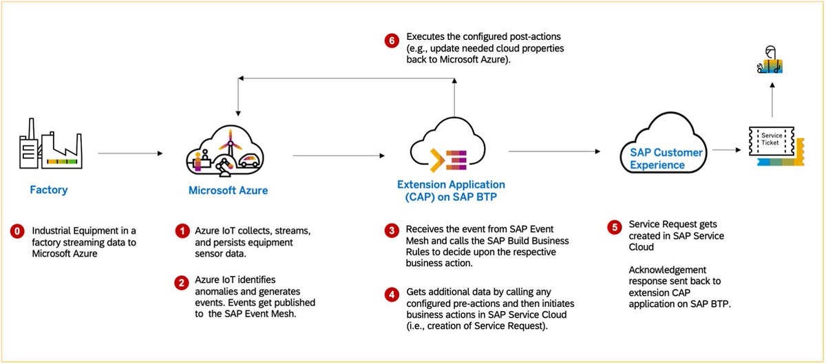 _pvn_pavan's tweet image. In this #blog @tweet_AjitKP explained how to respond to real-time events from #AzureIoT and integrate them with #SAPServiceCloud leveraging open source &apos;Event-to-BusinessActions framework built on #SAPBTP

blogs.sap.com/2023/01/27/par… 

@SAPCommunity @maheshk_p @saplabsindia 
#SAPCAP