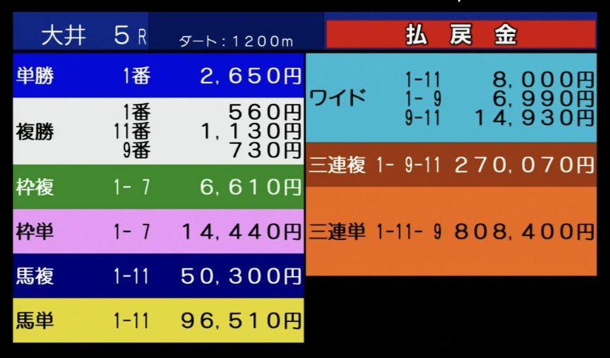 大井6R
◉7.クリノヴジュアル 9人気
◯9.ヴァランセカズマ
△1.12.13
6Rに続いて穴馬から連続的中狙いだが