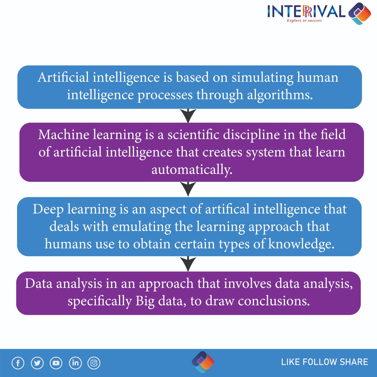 InterrivalTech's tweet image. Key data science concepts
...
Interrival Technology

Visit for more info: interrivaltechnology.com

Follow: @interrival_tech
Facebook - Interrival T
Twitter - InterrivalTech
Youtube - interrival_tech

#datascience #datascienceconcepts