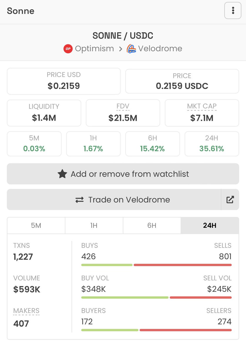 0x_az's tweet photo. $SONNE 13x from my post 💰💵, M.Cap only 600K and now M.cap 7M.

When you choose the right potential project, price low, be patient and wait,… https://t.co/oltYUC3Yl4