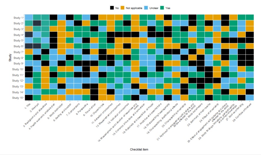 Want a better way of visualising and presenting the reporting quality of papers in your review? My <a href="/AusHSI/">AusHSI</a> colleagues <a href="/nicolem_white/">Nicole White</a> @aidybarnett @elborgo9 have developed a free Shiny ap using a range of EQUATOR reporting checklists. Check it out here: aushsi.shinyapps.io/visual_checkli…