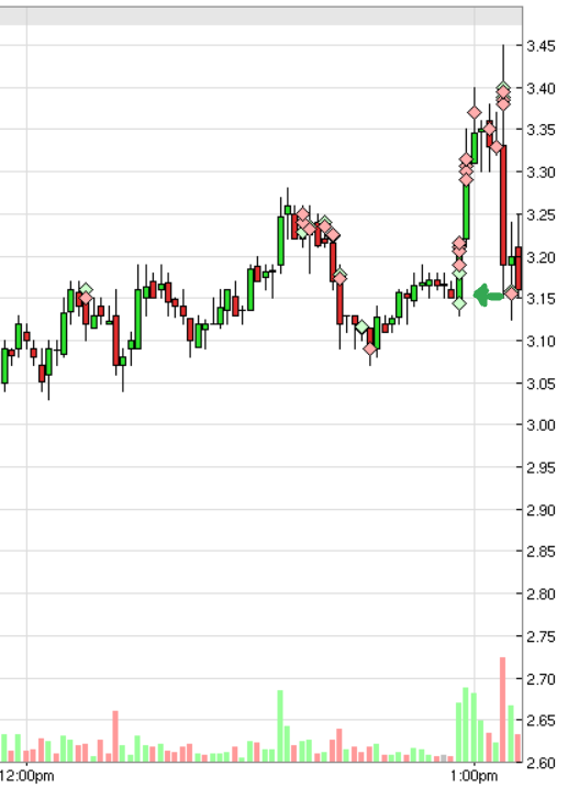 Invest2TheBest's tweet photo. Not the easiest to read since I did miss the first run-up. Managed to get full size on this entry though because of some obvious lvl2 manipulation selling onto the push to clearout lvls. Did try longing for break of hod at the top but cut it swiftly with the fbo. $LLAP #Trading https://t.co/n2rwNzS36O