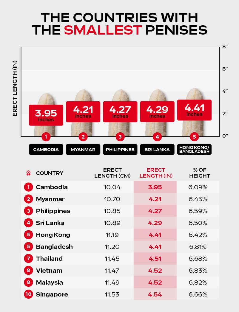 BFM News On Twitter 1 A Study Has Found That Malaysian Men Have Some bfm-news-on-twitter-1-a-study-has-found-that-malaysian-men-have-some