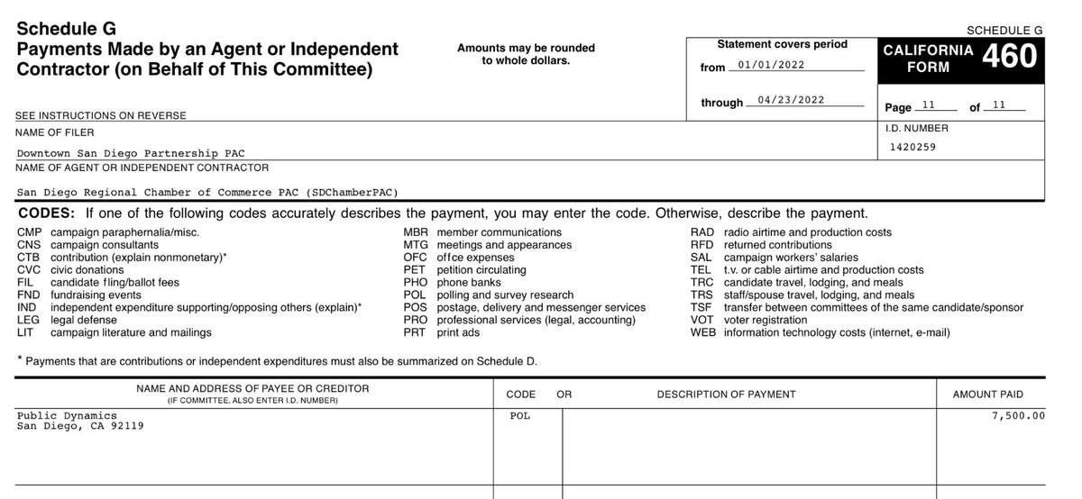 LoriSaldanaSD's tweet photo. Vice Chair #RyanClumpner (2018) owns "Public Dynamics"
He does political surveys & consulting & reported over +$100K working for politicians
Oddly- @thesdhc lacks data on 1000s of people exiting shelters, so the Board doesn't know if they're in #housing or back out on the street https://t.co/SrDP1LeJo1