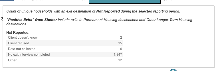 LoriSaldanaSD's tweet photo. Vice Chair #RyanClumpner (2018) owns "Public Dynamics"
He does political surveys & consulting & reported over +$100K working for politicians
Oddly- @thesdhc lacks data on 1000s of people exiting shelters, so the Board doesn't know if they're in #housing or back out on the street https://t.co/SrDP1LeJo1