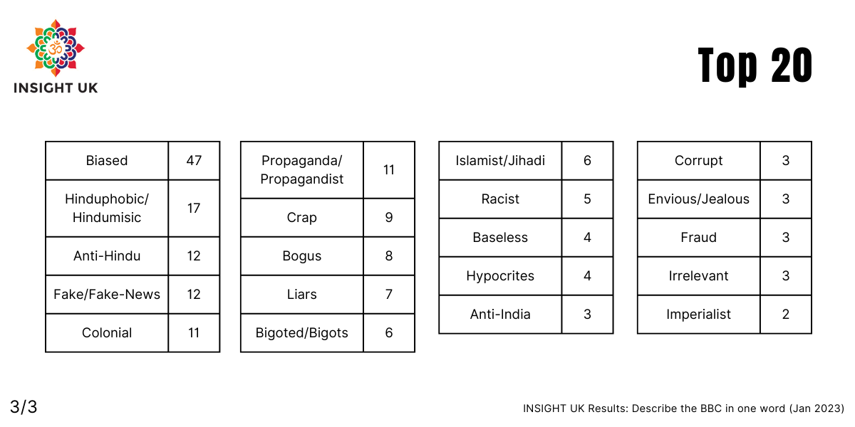 INSIGHTUK2's tweet photo. Results | Describe the BBC in one word

Last month (January), we asked you, our followers to "Describe the BBC in one word"

Here are the results.

#BBC #Hinduphobia #Hinduphobic #BBCLiars #propaganda #colonial #India #Biased #FakeNews #bigot #BBCLies @BBCNews @BBCWorld @BBCIndia https://t.co/YfrBSZJRnJ