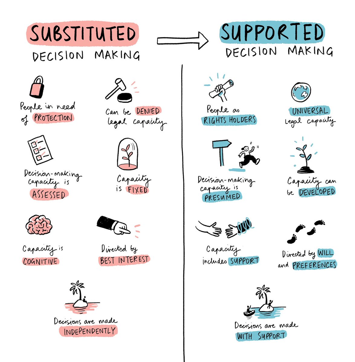 David Kinnane (@speechbloke) on Twitter photo A terrific supported decision-making explainer from Michelle Browning of the Decision Agency and artist <a href="/jeff_the_peff/">Jeffrey D. Phillips</a>, highlighted at the <a href="/Legalwise_Aus/">Legalwise Seminars</a> #NDIS Law Conference 2023 by Rebecca Anderson of ADA Law this morning A terrific supported decision-making explainer from Michelle Browning of the Decision Agency and artist <a href="/jeff_the_peff/">Jeffrey D. Phillips</a>, highlighted at the <a href="/Legalwise_Aus/">Legalwise Seminars</a> #NDIS Law Conference 2023 by Rebecca Anderson of ADA Law this morning