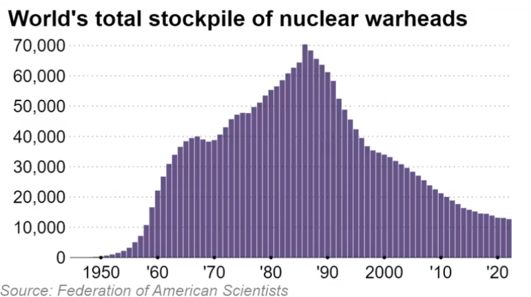 NikkeiAsia's tweet photo. End of two-way nuclear deterrence makes world more dangerous

The global balance of nuclear deterrence is changing as China rapidly expands its stockpile of nuclear weapons.

https://t.co/CJ7C8W2NWB https://t.co/6E8oqdAsHt