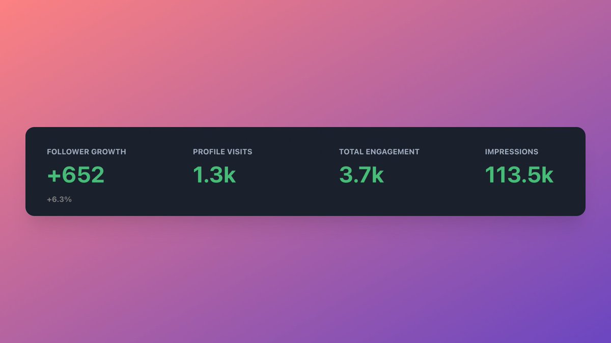 Quick 7-day client case study:

+$2,400 MRR Closed
+652 Followers