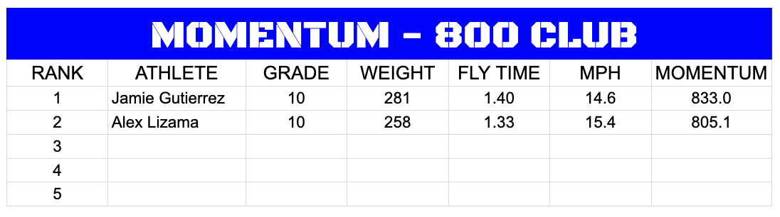 coachcmarquez's tweet photo. We have more athletes to add to our 20 mph, 21 mph, Truck Stick, & Kill Shot (mass x velocity) clubs!
Let's keep getting better!
20 mph - Alejandro Romero
21 mph - Tristen Moore
Hit Stick (700) - Juan Gonzalez
Kill Shot (800) - Jamie Gutierrez
#FeedTheCats @pntrack https://t.co/ep97pt7XXj