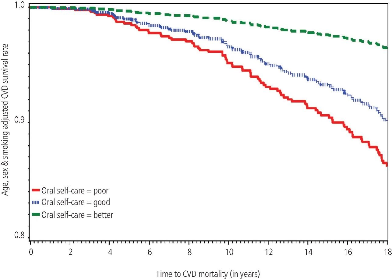 🥼Agingdoc1⭐MD, PhD 🔔 on Twitter "Oral hygiene, mouthwash usage and