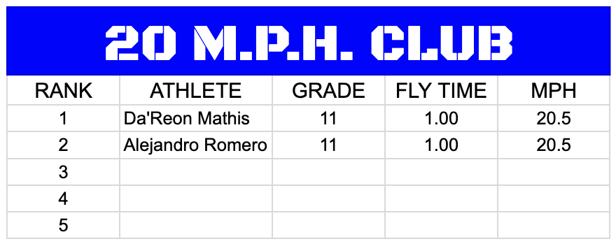 coachcmarquez's tweet photo. We have more athletes to add to our 20 mph, 21 mph, Truck Stick, & Kill Shot (mass x velocity) clubs!
Let's keep getting better!
20 mph - Alejandro Romero
21 mph - Tristen Moore
Hit Stick (700) - Juan Gonzalez
Kill Shot (800) - Jamie Gutierrez
#FeedTheCats @pntrack https://t.co/ep97pt7XXj