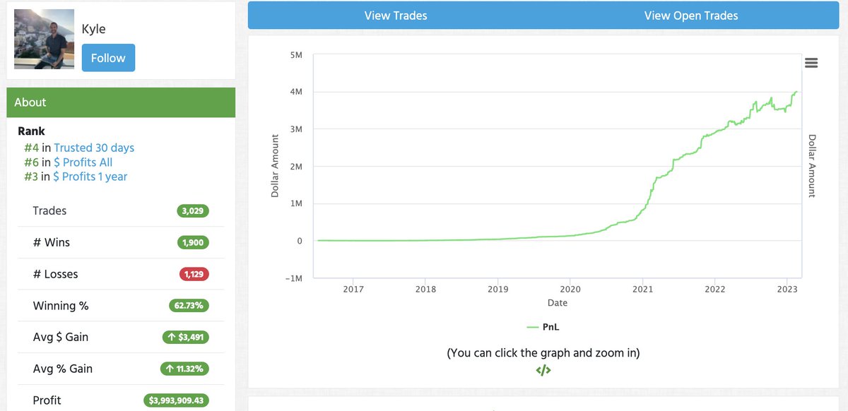 timothysykes's tweet photo. HUGE shout out to hardworking https://t.co/occ8wKmlgm student-turned-master-trader @traderkylec who just surpassed $4 million in trading profits today after making roughly $7k on the day. See https://t.co/Qxxv9ONpU5 to learn from my interview with him when he crossed $2 million! https://t.co/75FGdkSFhr