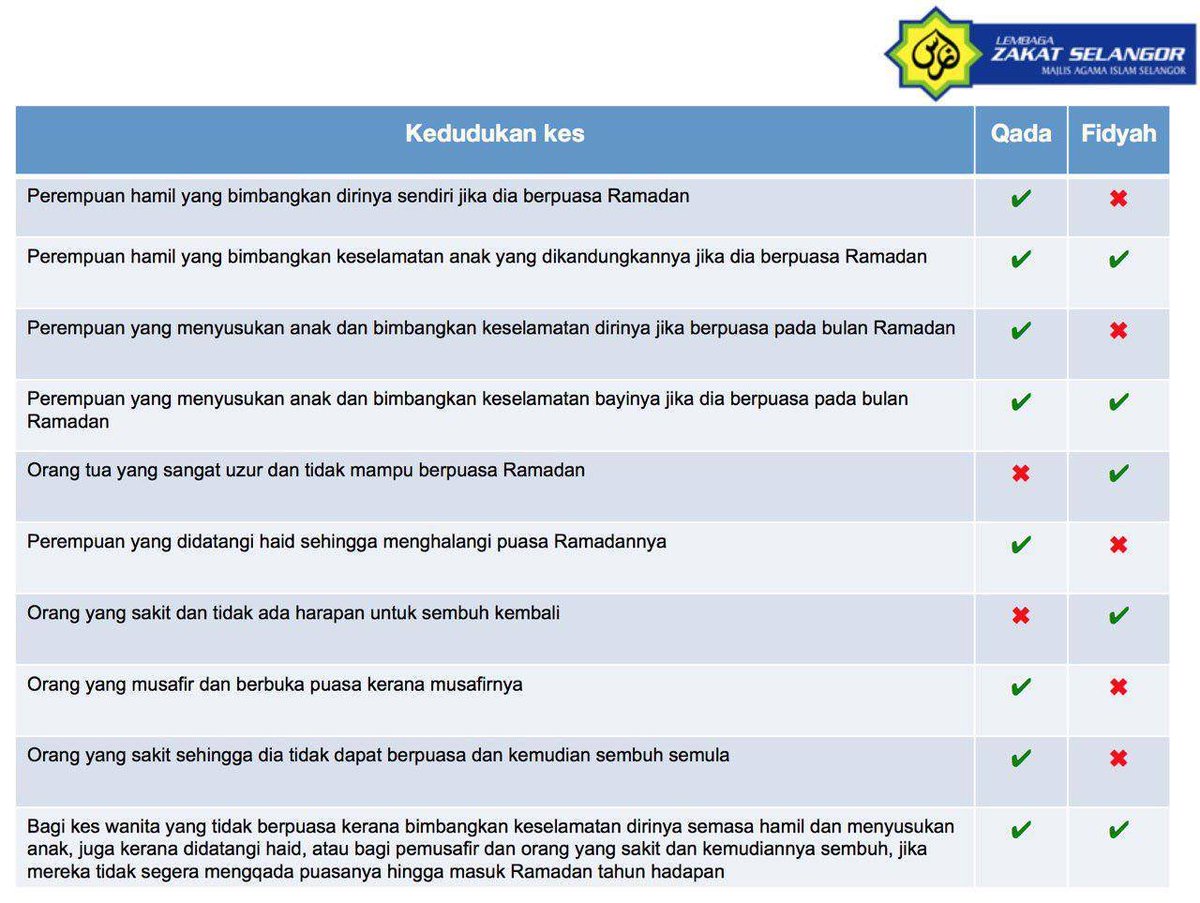 Soalan: Bagaimana bayaran FIDYAH dan QADA’ PUASA bagi mereka ini?

1. Perempuan Hamil.
2. Perempuan susukan anak.
3. Orang tua yang uzur.
4. Sakit hingga tak dapat puasa.

Jadual ini bantu menjawab persoalan tersebut secara ringkas.

Ini pandangan dari Fatwa Selangor.