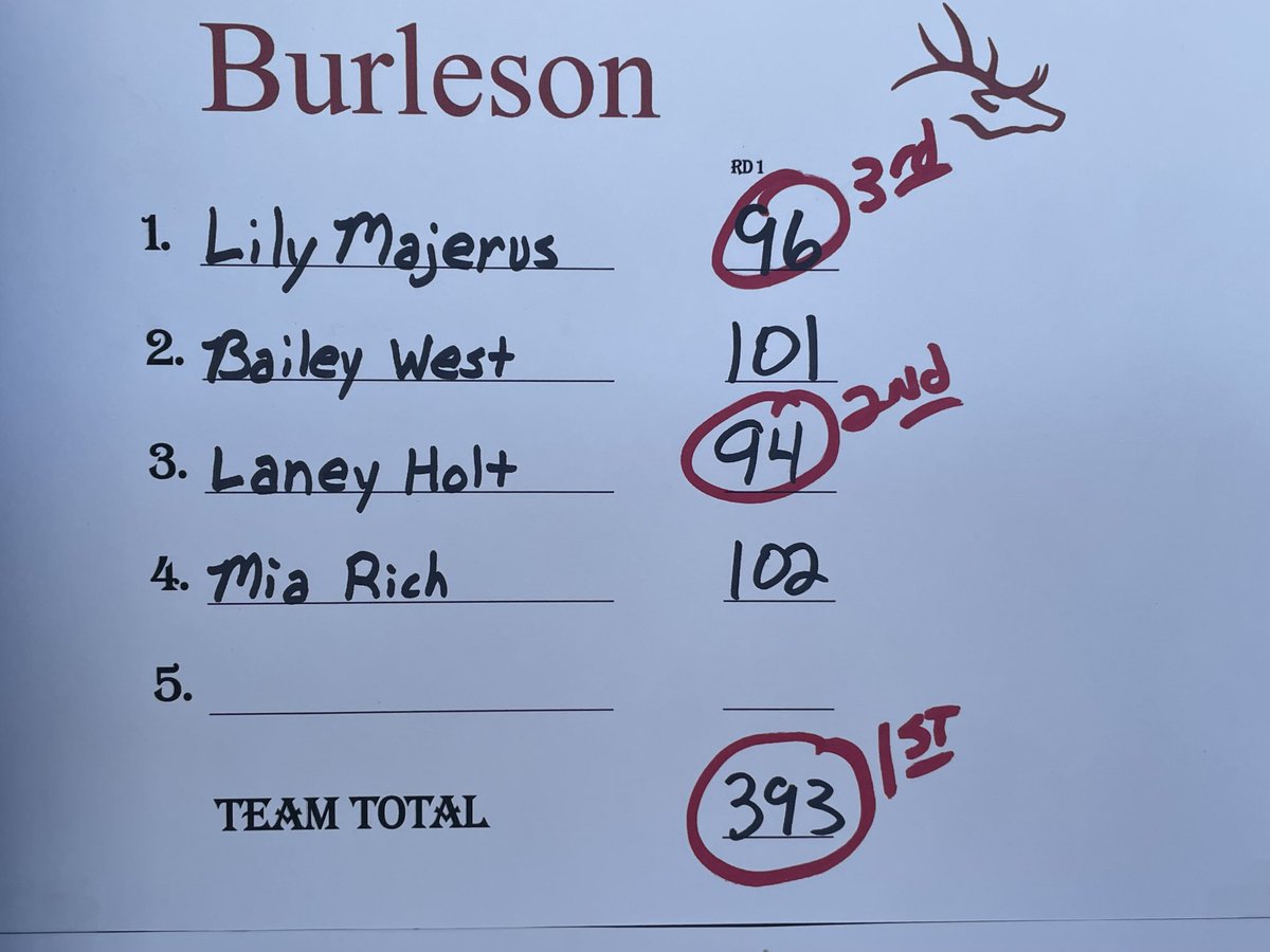 The JV girls won the Elk Tournament at Southern Oaks today. Laney placed 2nd overall and Lily placed 3rd overall. Congratulations ladies on a great tournament and start of the season.