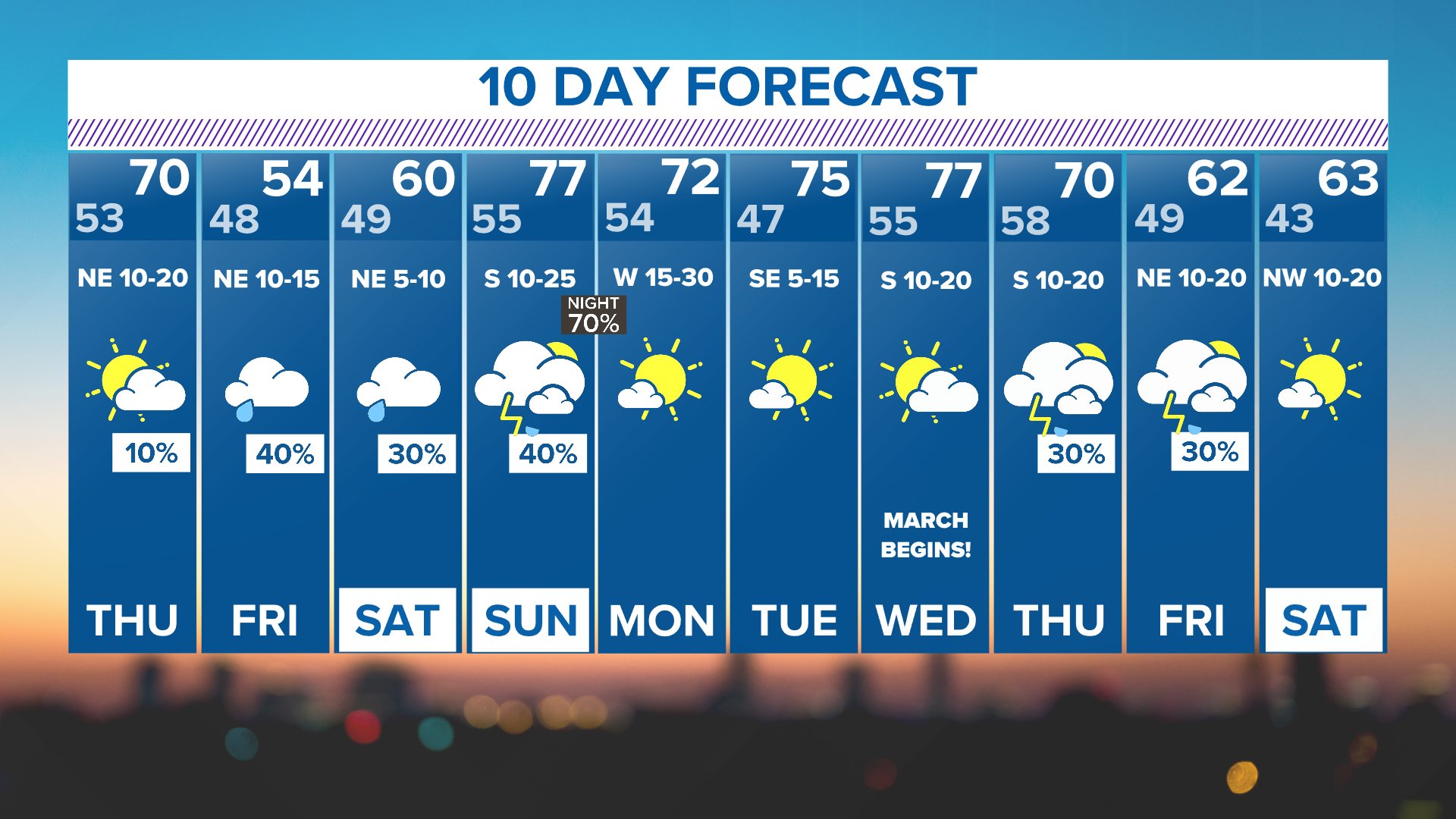 Pete Delkus on Twitter "Friday and Saturday will feel a lot more like February than the last