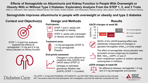docmaltese's tweet photo. Semaglutide improves albuminuria in people with overweight or #obesity and #type2diabetes.
@DiabetesCareADA 

https://t.co/byPrtQiAvw https://t.co/NBZuP0dKec
