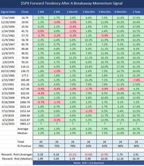 F952i's tweet photo. Plenty of market fundamental worries:
>90% of yields inverted
>US 2yr yield near highs
>tight credit + QT
>higher for longer rates 
>inflation
>US debt ceiling
>tight labor market
>mortgage servicing

But here are some positive forward looking statistics on market technicals #SPX https://t.co/XzSy8bSaKp