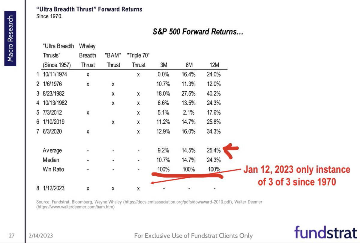 F952i's tweet photo. Plenty of market fundamental worries:
>90% of yields inverted
>US 2yr yield near highs
>tight credit + QT
>higher for longer rates 
>inflation
>US debt ceiling
>tight labor market
>mortgage servicing

But here are some positive forward looking statistics on market technicals #SPX https://t.co/XzSy8bSaKp