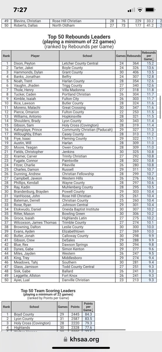 Kentucky Prep Report (@ky_prepreport) on Twitter photo Final Regular Season <a href="/KHSAA/">KHSAA Main</a> Rebounding Stat Leaders
1) Peyton Dixon 15.2
2) Jakei Tarter 13.6
3) <a href="/DylanHammonds15/">Dylan</a> 13.5
4) Jonathon Banks 12.8
5) <a href="/trentnoah2_/">Trent Noah</a> 12.6
6) Jhaden Vaughn 12.6
7) Henry Thole 11.8
8) Caden Tucker 11.7
9) Isaiah Kimble 11.7
10) <a href="/LawsonRice2025/">Lawson Rice</a> 11.6 Final Regular Season <a href="/KHSAA/">KHSAA Main</a> Rebounding Stat Leaders
1) Peyton Dixon 15.2
2) Jakei Tarter 13.6
3) <a href="/DylanHammonds15/">Dylan</a> 13.5
4) Jonathon Banks 12.8
5) <a href="/trentnoah2_/">Trent Noah</a> 12.6
6) Jhaden Vaughn 12.6
7) Henry Thole 11.8
8) Caden Tucker 11.7
9) Isaiah Kimble 11.7
10) <a href="/LawsonRice2025/">Lawson Rice</a> 11.6